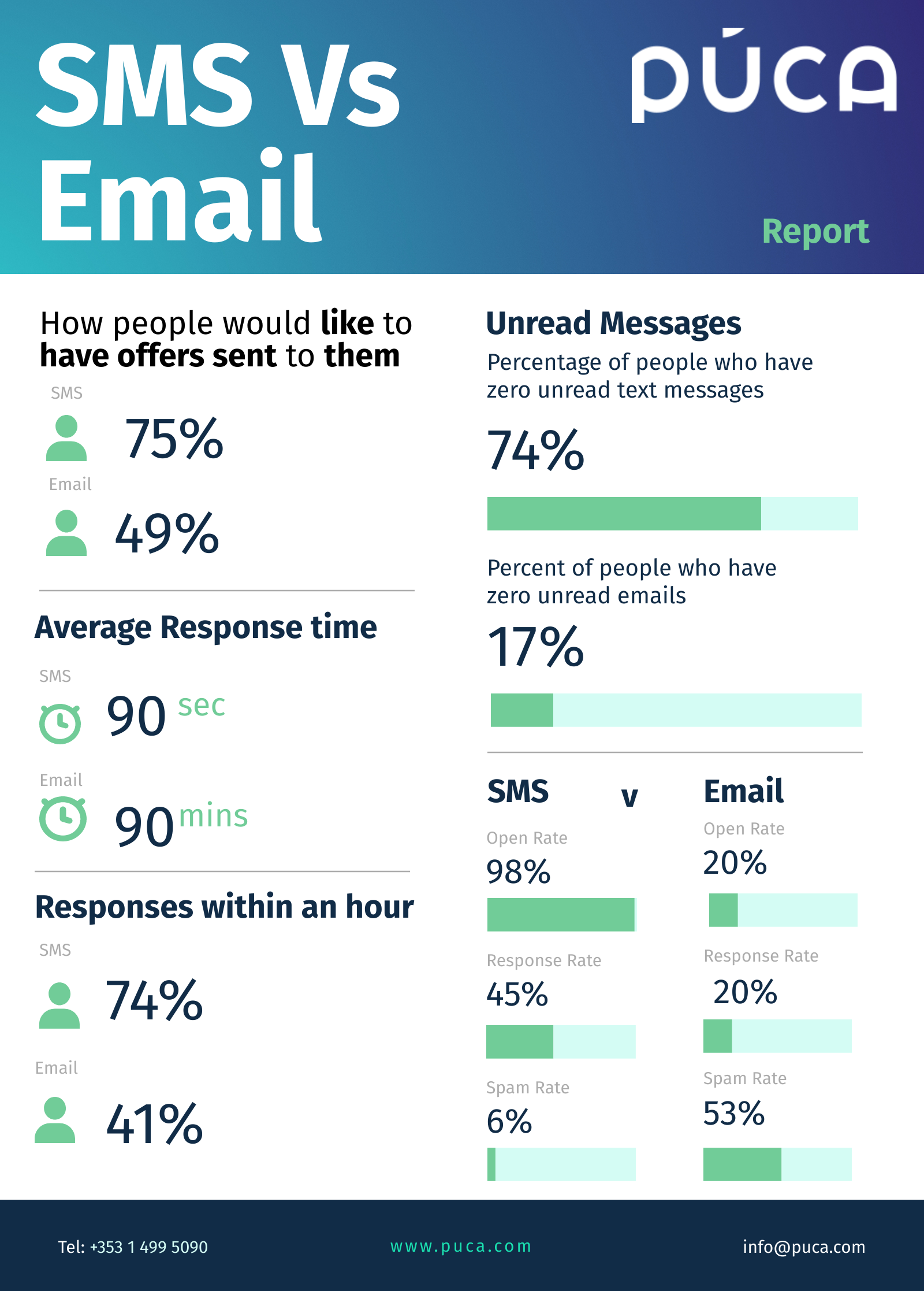 SMS Vs Email